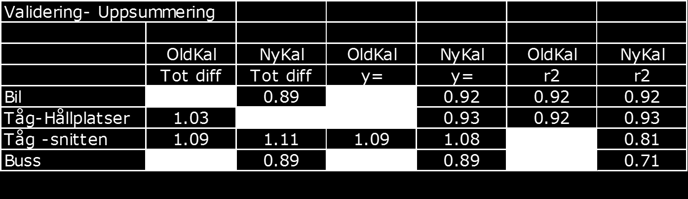 5. Rekommendation av modell version och råd 5.1 Val mellan OldKal och NyKal Baserade på de fyra analysmetoderna (bil, tåg, på-/avstigande med tåg och buss) bedöms OldKal som bättre än NyKal.