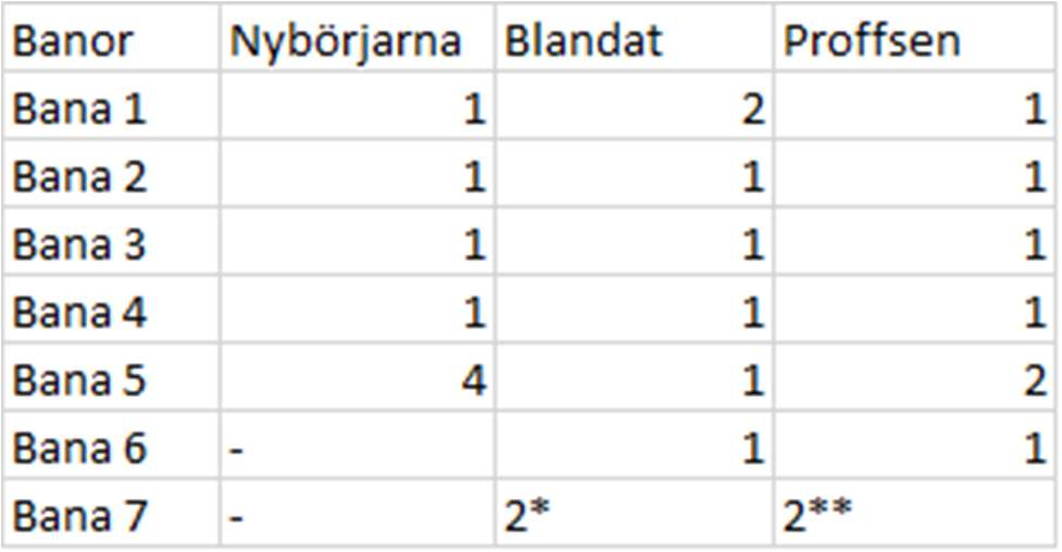 Figur 2. Antal banor klarade och antal omgångar banorna kördes innan de klarades. *Försökte två gånger men misslyckades. **Var nära att klara banan två gånger men lyckades inte. 3.