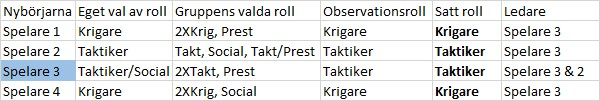 att de skulle hålla tillsammans. Han körde dessutom en redocheck inför varje moment. Båda dessa spelare verkade också vilja ha ledarpositionen.