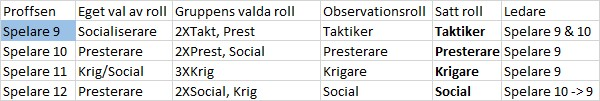 ansåg spelare 7 som ledare också indirekt följde spelare 5, men även för att både spelarna som ansåg spelare 7 som ledare angav att det var för att han var väldigt social. Figur 4.