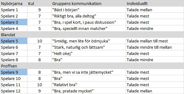 Figur 6. Gruppdynamik och prestation. Figuren visar att i takt med att fler olika roller som finns i en grupp desto bättre blir gruppdynamiken.