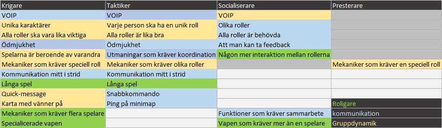 som talade mest låg på ett genomsnitt av 8,75. Gruppen med en blandning som talade mittemellan hade ett genomsnitt på 8.