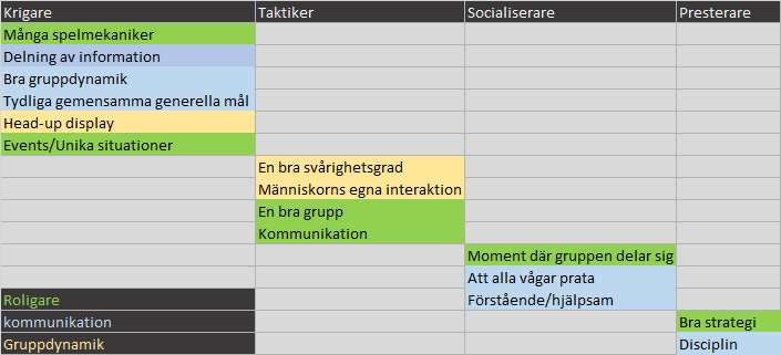 Svaren från tabellen stärker och bygger på varandra. Deltagarna tycker att det är viktigt att det finns balanserade roller där varje roll blir unik.