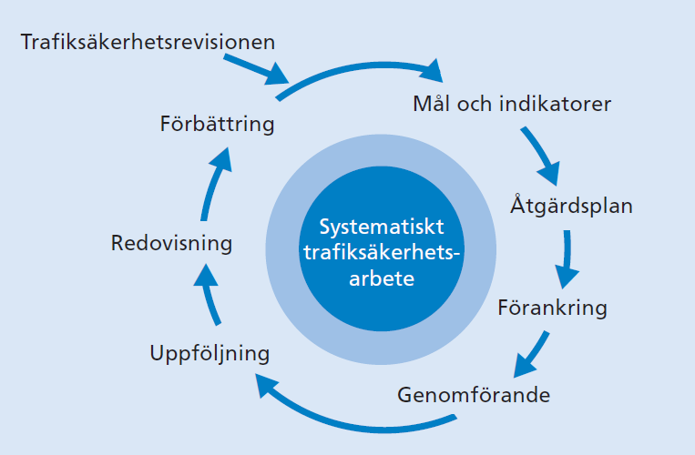 (nulägesanalys) Olyckor och skador Organisation och styrning Fysisk planering Trafikplanering,