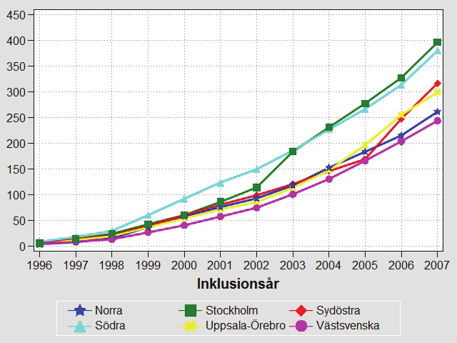 91 Svenska Reumatoid Artrit-registret Reumatoid Artrit (RA) eller ledgångsreumatism är en svår, ofta livslång handikappande sjukdom som främst drabbar kvinnor och som ger sämre hälsorelaterad