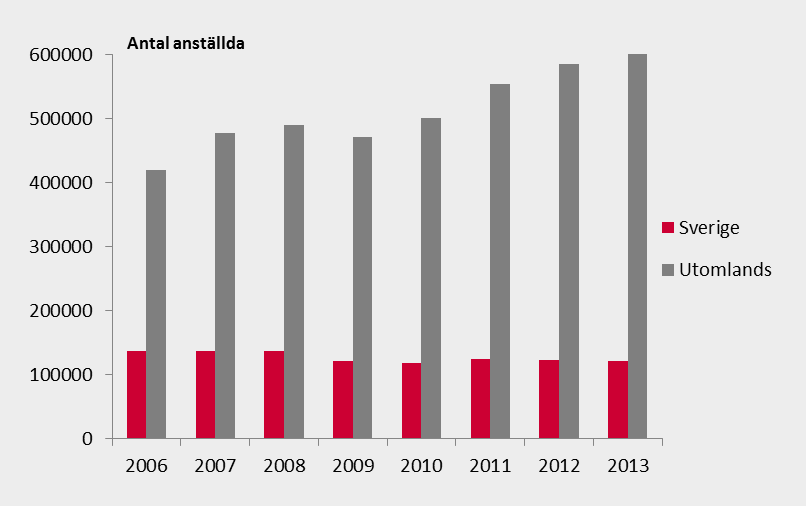 2014-08-20 Svenska teknikkoncerners anställda i världen Svenska teknikkoncerner ökar antalet anställda utomlands De senaste åren har svenska teknikkoncerner ökat antalet anställda i länder utanför