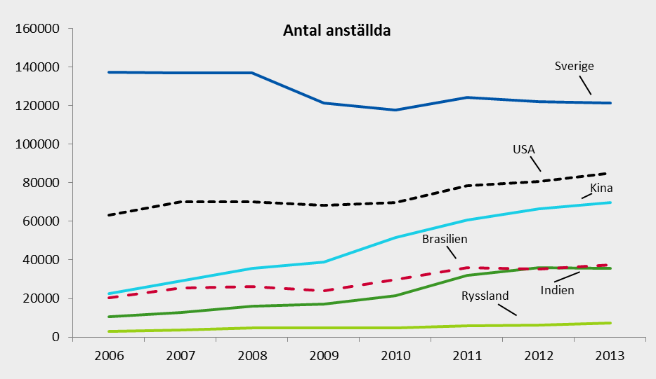 ANTALET ANSTÄLLDA MINSKAR I SVERIGE SAMTIDIGT SOM DET ÖKAR UTOMLANDS Antal anställda i världen under perioden 2006-2013.