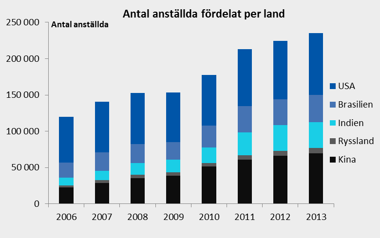 Sedan 2006 har antalet anställda ökat i samtliga länder ovan, med undantag för Sverige.