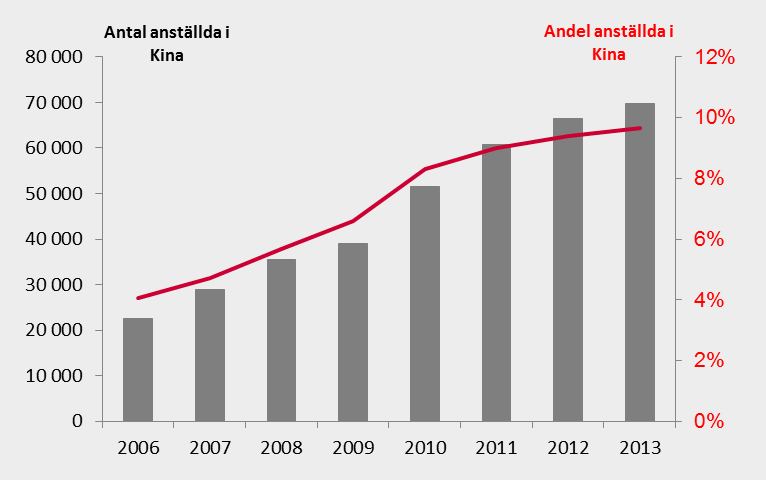 POSITIV UTVECKLING FÖR ANTALET ANSTÄLLDA I KINA 2006-2013 Anställda i Kina (antal och andel av det totala antalet anställda i världen).