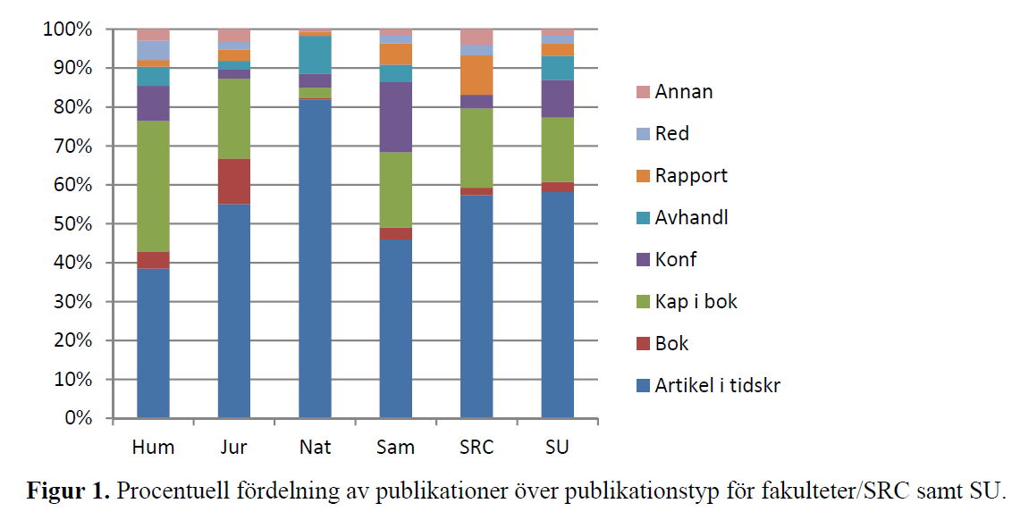 Hämtat från Ahlgren (2013) Fördelningar av publikationer från