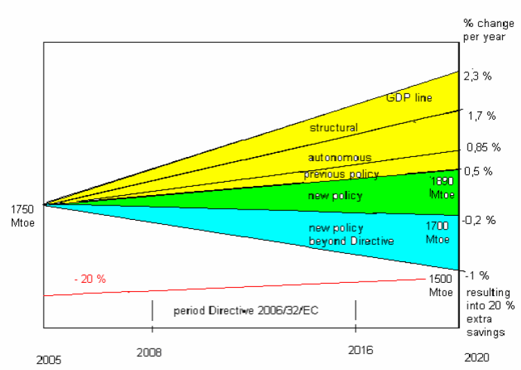 Figur 1. Årlig förändring av energiintensiteten (EC, 2006b).