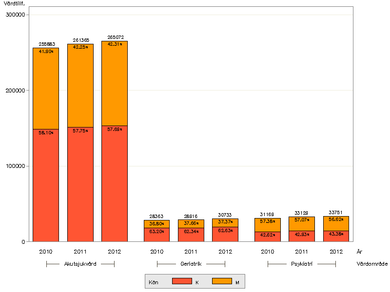 Vårdtillfällen per vårdområde och kön År 2012 stod kvinnor för 57 procent och män för 43 procent av alla vårdtillfällen.