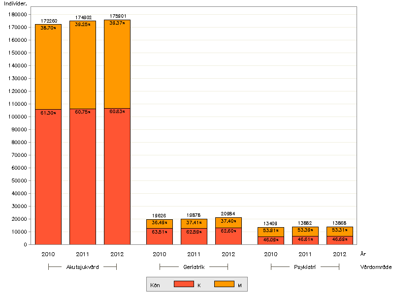 Antal individer i slutenvård per vårdområde och kön Antal individer i slutenvård har ökat. Fler kvinnor än män vårdas inom slutenvård.