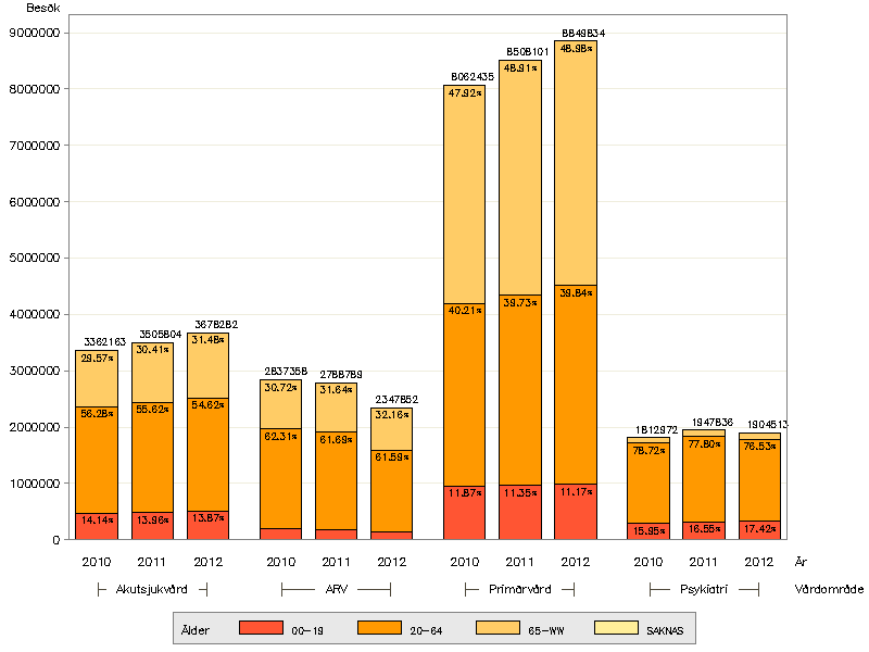 Besök per vårdområde och ålder inkl telefonkontakter Den relativa andelen av antalet besök per vårdgren visar att barns andel (0-19 år) av besöken är störst inom psykiatrin med drygt 17 procent (se