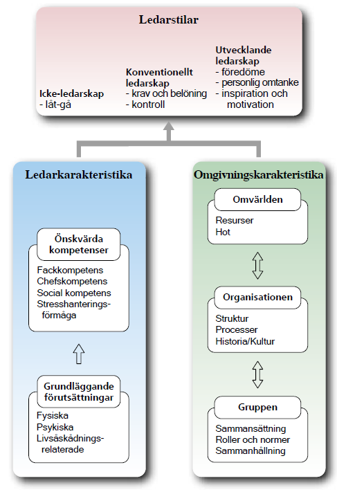 2012-05-27 Sida 22 (47) Figur 4:1. Den svenska ledarskapsmodellen 45 Dessa olika byggstenar utgör grunden för hur en ledare kan bli framgångsrik.