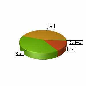 Sammanställning över fastigheten Arealer Produktiv skogsmark Impediment myr Impediment berg Inägomark Väg och kraftledning Övrig areal Summa landareal Summa vatten hektar 9, 3,,,3 93,9 3,,8 0, 0