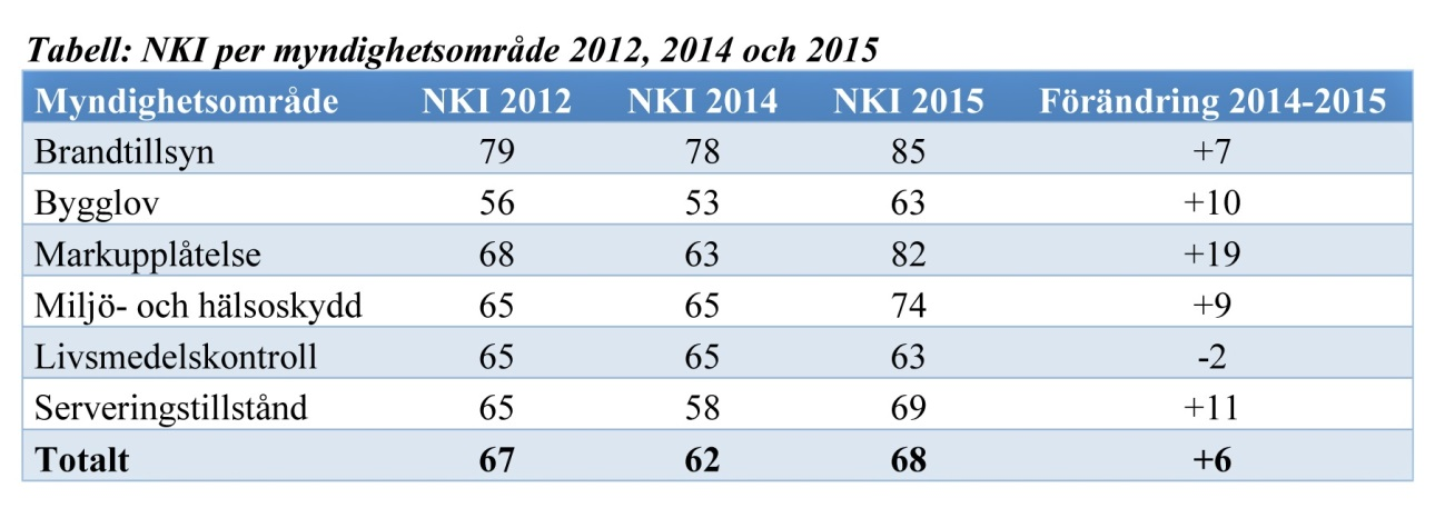 Samtliga sex serviceområden (information, tillgänglighet, bemötande, kompetens, rättsäkerhet och effektivitet) ges ett högre index i årets undersökning i jämförelse med resultaten från 2014.