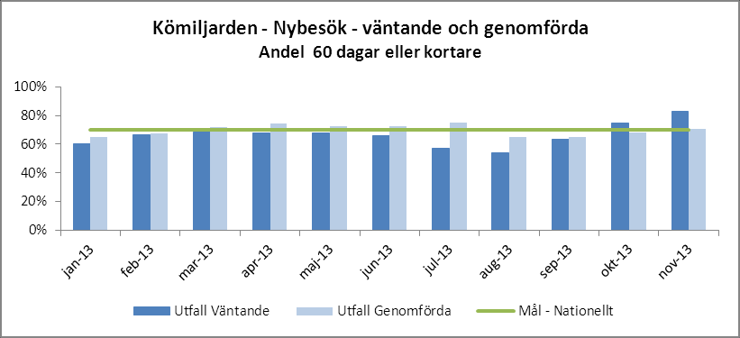 kortare, dessutom måste genomförda nybesök/behandlingar också vara minst 70 % inom 60 dagar.