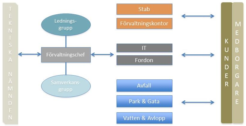 10 ÅRSBERÄTTELSE 2015 - TEKNSIKA NÄMNDEN 4.3 Organisationsschema Tekniska nämnden sorterar under Programnämnd Samhällsbyggnad.