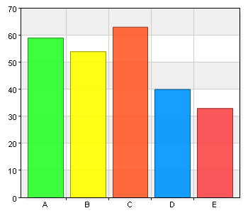 A. 1 - Instämmer 24 9,5 B. 2 35 13,9 C. 3 66 26,2 D. 4 96 38,1 E. 5 - Instämmer 31 12,3 Total 252 100 99,2% (252/254) Min lärare förklarar för oss vad vi ska bli bra på i matematik. 85 34,3 B.