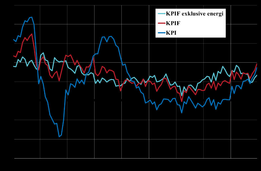 ETT FAST PENNINGVÄRDE PRISSTABILITET 2016/17:RB1 Diagram 1 KPI, KPIF och KPIF exklusive energi, årlig procentuell förändring Anm.: KPIF är KPI med fast ränta. Källa: SCB.