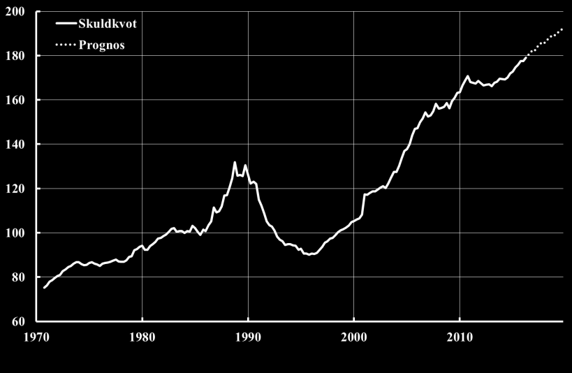 2016/17:RB1 ETT SÄKERT OCH EFFEKTIVT BETALNINGSVÄSENDE Diagram 11 Hushållens skuldkvot i Sverige, procent av disponibel inkomst Anm.: Den streckade linjen avser Riksbankens prognos.