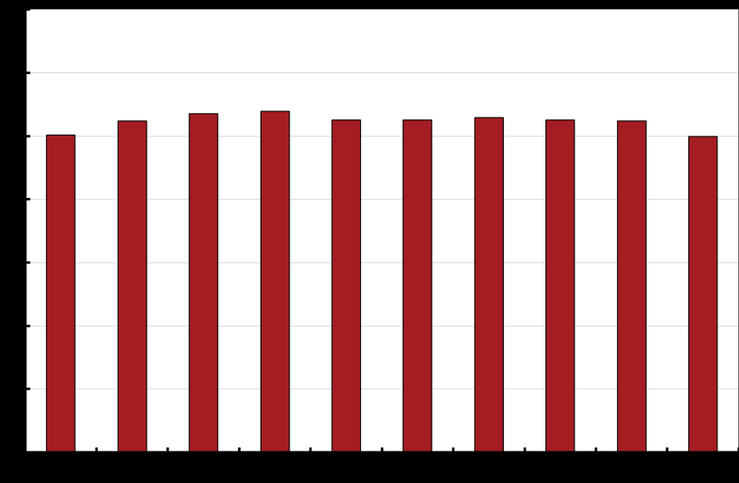 ETT SÄKERT OCH EFFEKTIVT BETALNINGSVÄSENDE 2016/17:RB1 Diagram 14 Genomsnittligt värde av sedlar i cirkulation, miljarder kronor Källa: Riksbanken.