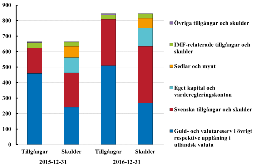 2016/17:RB1 TILLGÅNGSFÖRVALTNING Diagram 16 Riksbankens balansräkning i slutet av 2015 respektive 2016, miljarder kronor Källa: Riksbanken.