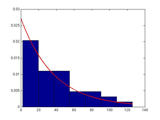 Exempel forts. För att se hur datamaterialet ser ut gör vi ett histogram.