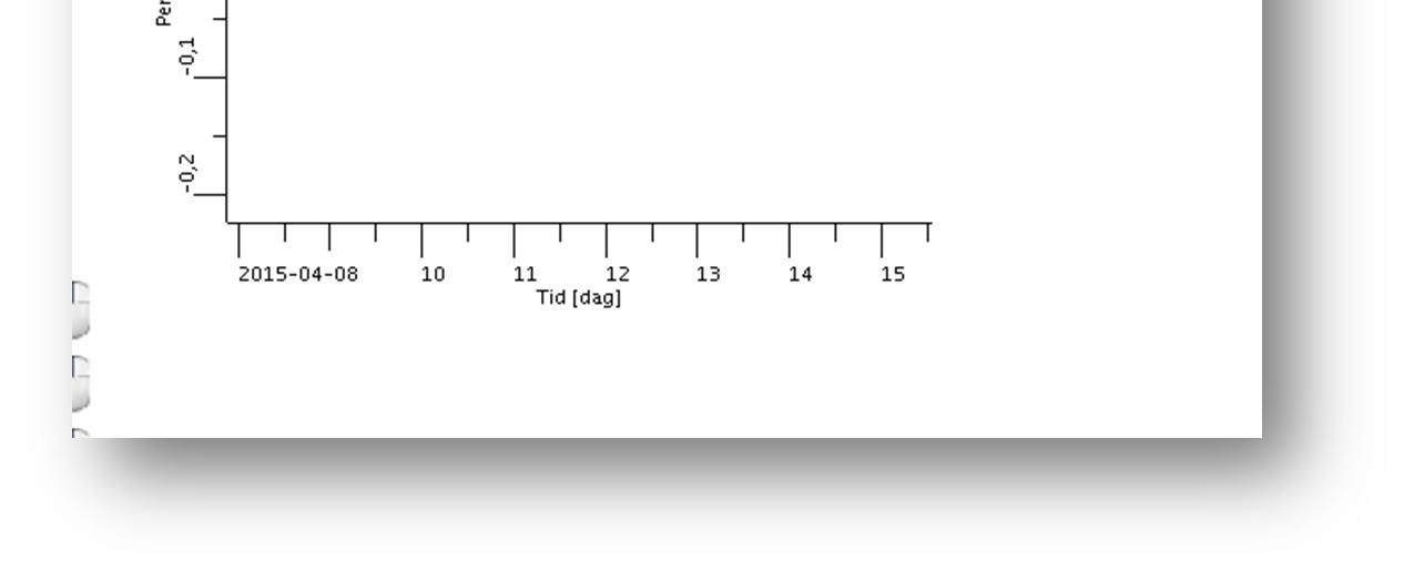 MP 2: MP 1: Mätning vid konstruktion Figur 03: diagram Hamn\3_Dokument\.