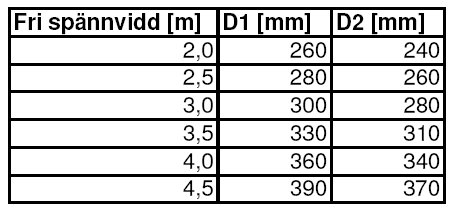 Tabell F konstruktionshöjder D1