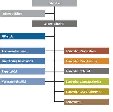 Figur 3.1 Organisationsträd över Banverket, Banverket (2007b). Under våren 2002 fick Banverket i uppgift att presentera en framtidsplan för Sveriges järnvägar för perioden 2004-2015.