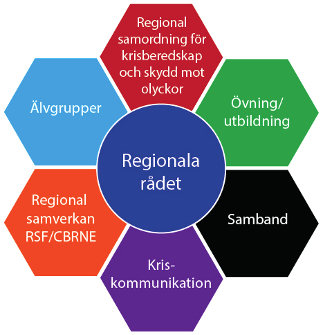 Bild 1. Struktur för samverkan före samhällsstörning i 2.