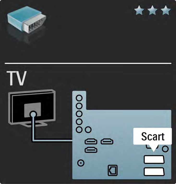 5.2.4 Scart I en scart-kabel kombineras video- och ljudsignaler.