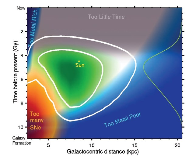 Men: Galaktiska beboeliga zonen försöker ta hänsyn till detta Supernovor