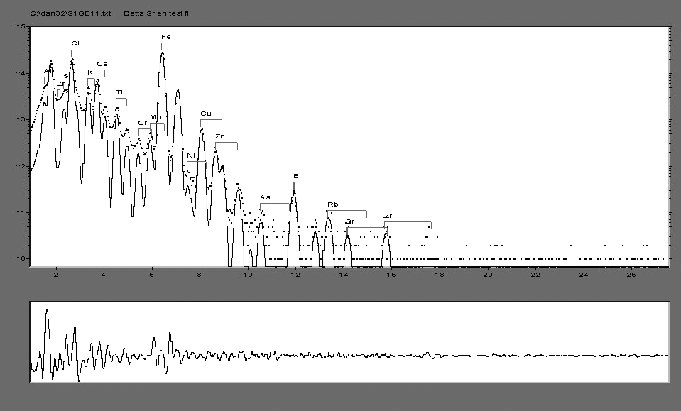 Partiklar i stadsmiljö källor, halter och olika åtgärders effekt på halterna mätt som PM1 51 Figur 4. Exempel på ett PIXE-röntgenspektrum (Sveavägen, 14 mars 23).