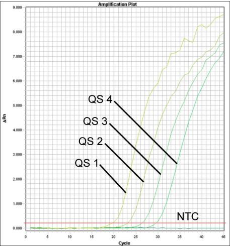 Fig. 25: Detektion av kvantifieringsstandarderna (CMV LC/RG/TM QS 1 4) genom mätning av FAM-fluorescenssignalen (ABI PRISM 7700 SDS). NTC: kontroll utan mall (negativ kontroll). Fig.