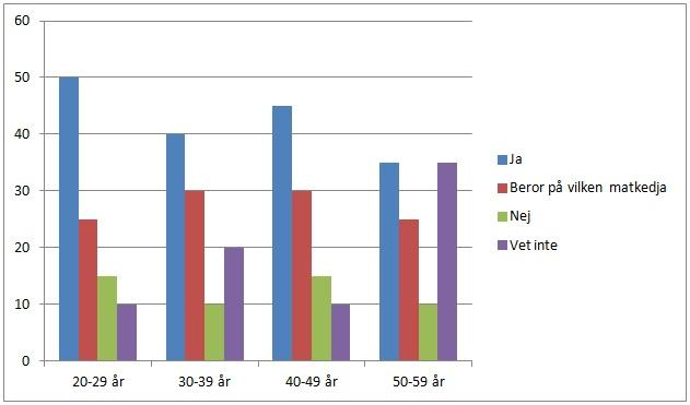 om. Om sortimentet hade varit bredare och den ekologiska maten hade varit billigare hade fler respondenter i ålderskategorin 50 59 år handlat ekologiskt.