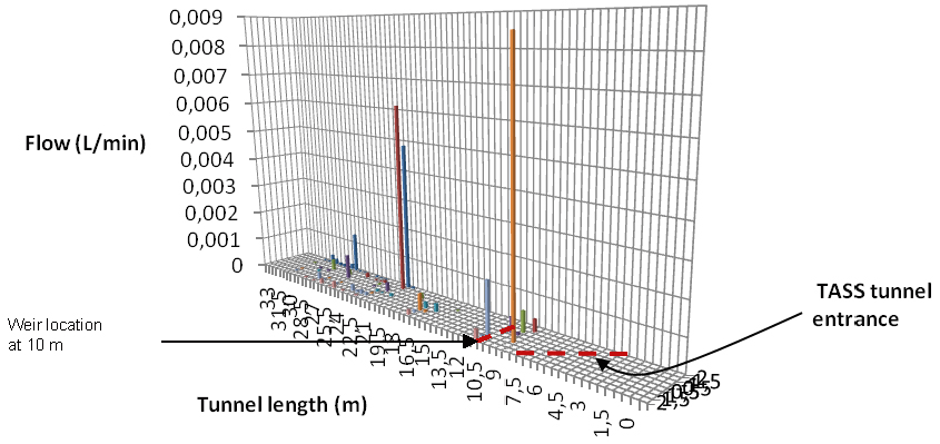 Figure B5-1. Dripping spots location and calculated inflow in section 8 to 20 m after the pre-test characterisation; the grid represents the tunnel roof.