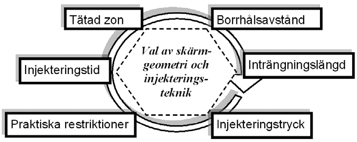 I figur 3-4 ses hur den maximala inträngningslängden för silica sol varierar med injekteringsövertryck och gelinduktionstid i en spricka med den hydrauliska vidden 10 µm.