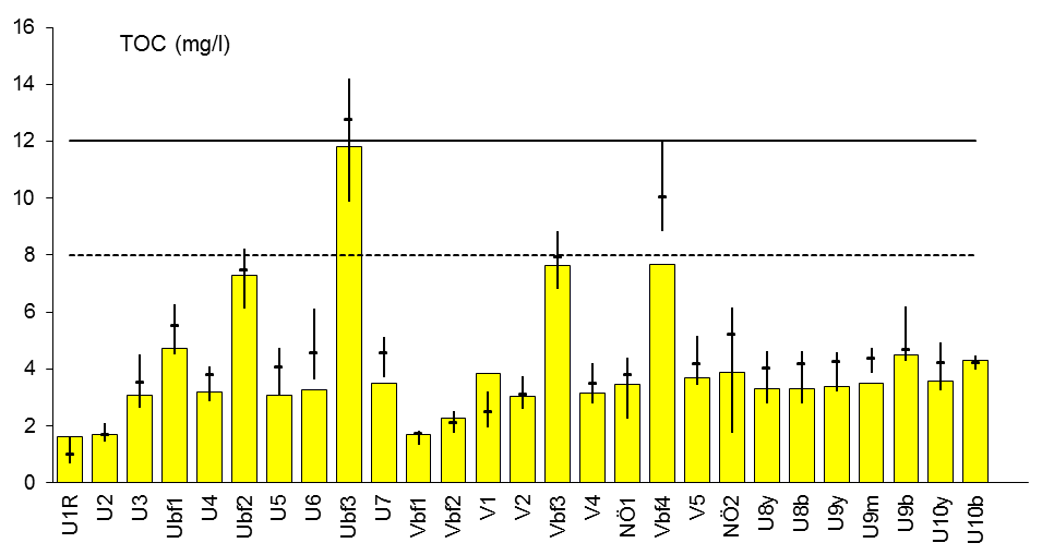 Umeälven och Vindelälven år 2015 Figur 13. Medelvärden av TOC (organiskt material) vid stationer i Ume- och Vindelälven 2015 (staplar), samt medel-, min- och maxvärden för perioden 2009-2014.