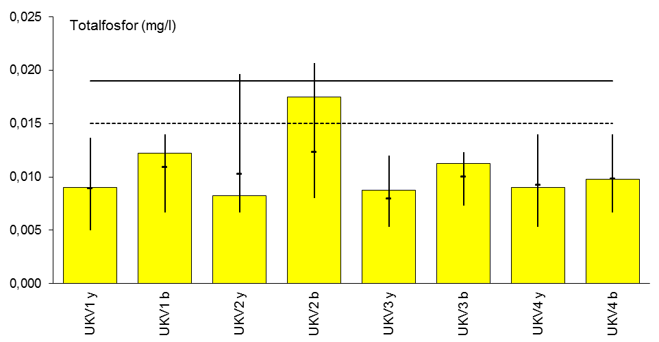 Umeälven och Vindelälven år 2015 Vattenkemi - Kustvatten Näringsämnen Den kemiska statusen avseende näringsämnen bedömdes som hög i alla kuststationerna (Tabell 5) och någon större förändring sedan