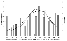 13 Figur 3.1 Temperatur och nederbördsförhållanden vid Ölands norra udde 1999 och normalperioden 1961-1990. 3.2 Väderåren 1980-1999 Grovt sett kännetecknades 1980-talet av kallt och nederbördsrikt väder, medan 1990-talet dominerades av västvindar och mycket milda vintrar.