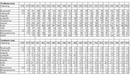 17 Tabell 4.1 Totalkväve och totalfosfor från åmynningarna. Belastningen från åmynningarna framgår av tabell 4.1, där totalkväve och totalfosfor är angivna. 5.