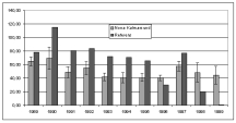 29 Figur 6.12 Medelvärden med standardfel (SE) av biomassan av Östersjömussla för bottenfaunalokaler i norra Kalmarsund och för områdets referenslokal (RefM2S2) 1989-1999.