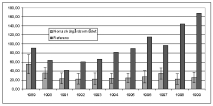 32 Totalt organiskt kol, TOC TOC-halterna steg från 5 6 mg/l till 7 8 mg/l mellan 1995 och 1996 och denna nivå bibehölls sedan 1996 1999. Det var 54 60 provtagningar varje år.