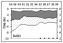 34 Figur 6.18 Tångens utveckling på referenslokaler vid Källmö (RefH3) och Göklabben (RefH4Me4) 1984-1999. Rödalgsbältet (Se figurer under 6.1.3) Den yttre lokalen vid Västervik, vid Källmö och de två nordliga lokalerna vid Oskarshamnsverket var alla dominerade av gaffeltång, som här hade sitt starkaste fäste i länet.