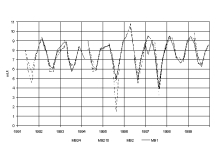 45 7.7.2 Hydrografi MB2 (Kungsholmen), MB24 (Gåsö), MB210 (yttre tuben), MB1 (inre tuben) ingår i recipienten. Temperatur Temperaturen styr delvis algblomningen.