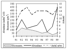50 ökat näringstillskott orsakat av Emåns höga flöde 1998, som ger en god överlevnad för unga individ samma år och en ökning av bestånden följande år (jfr östra brofästet, Ml2M).