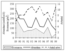 69 förhållandevis stora variationer mellan åren med minima för biomassa 1998, abundans 1999 och artantal 1989 och 1998.